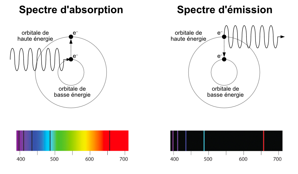 Différence entre spectres d'absorption et d'émission