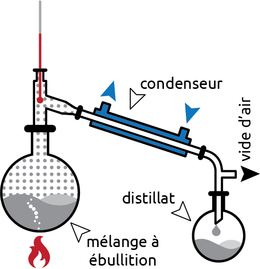 Distillation simple