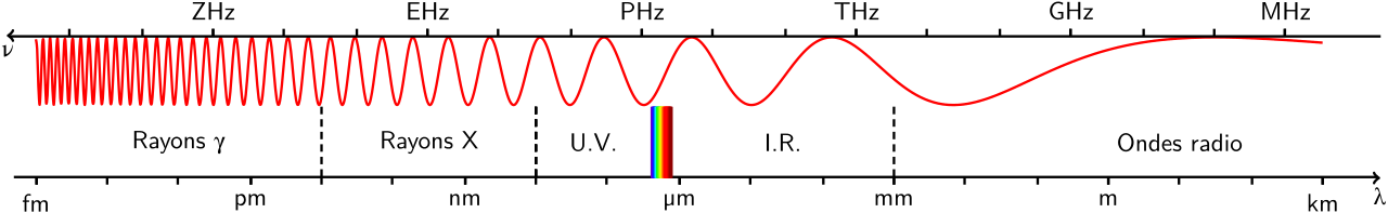 Domaines du spectre électromagnétique.