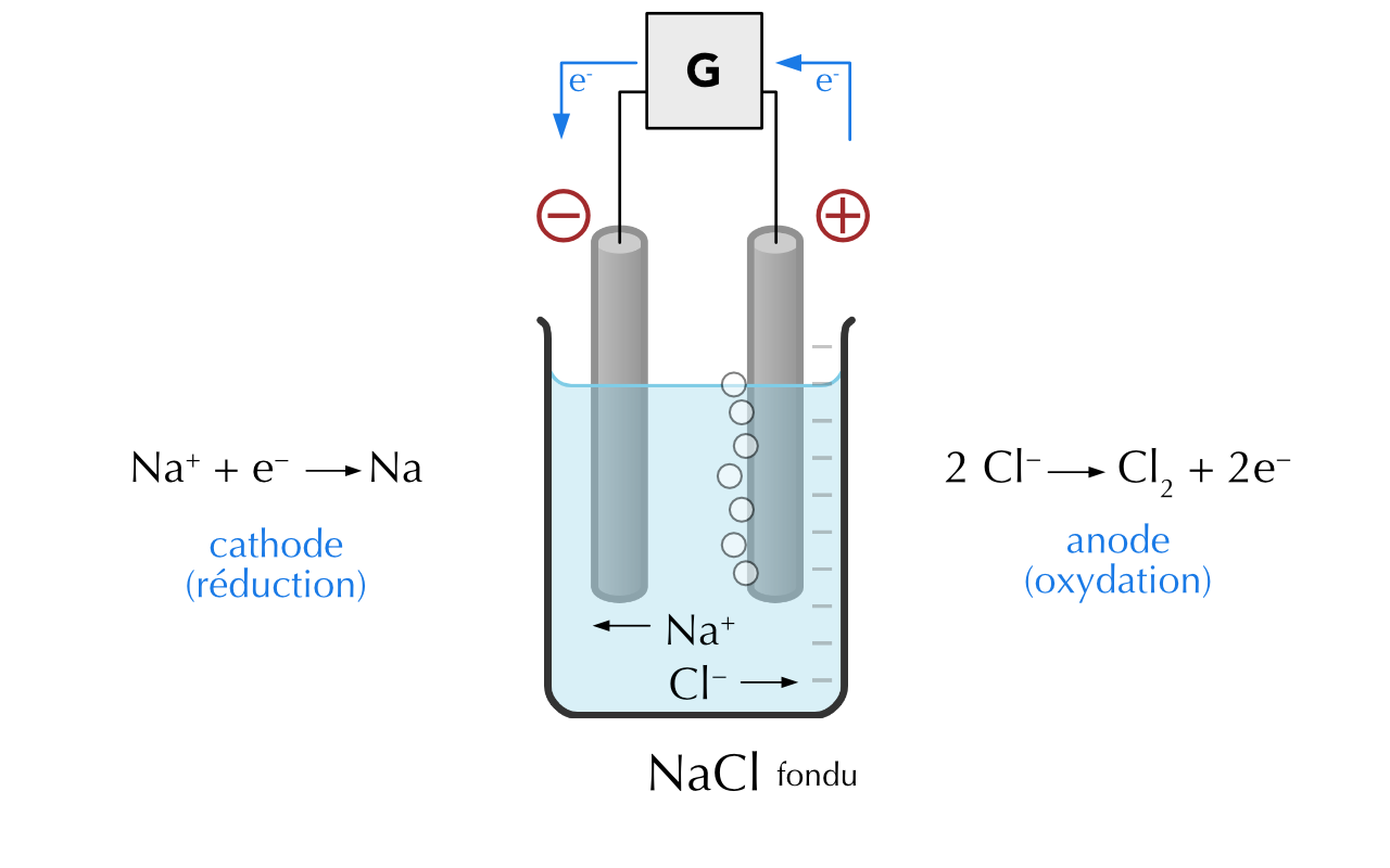 Schéma de l'électrolyse de l'eau pure et du chlorure de sodium fondu.