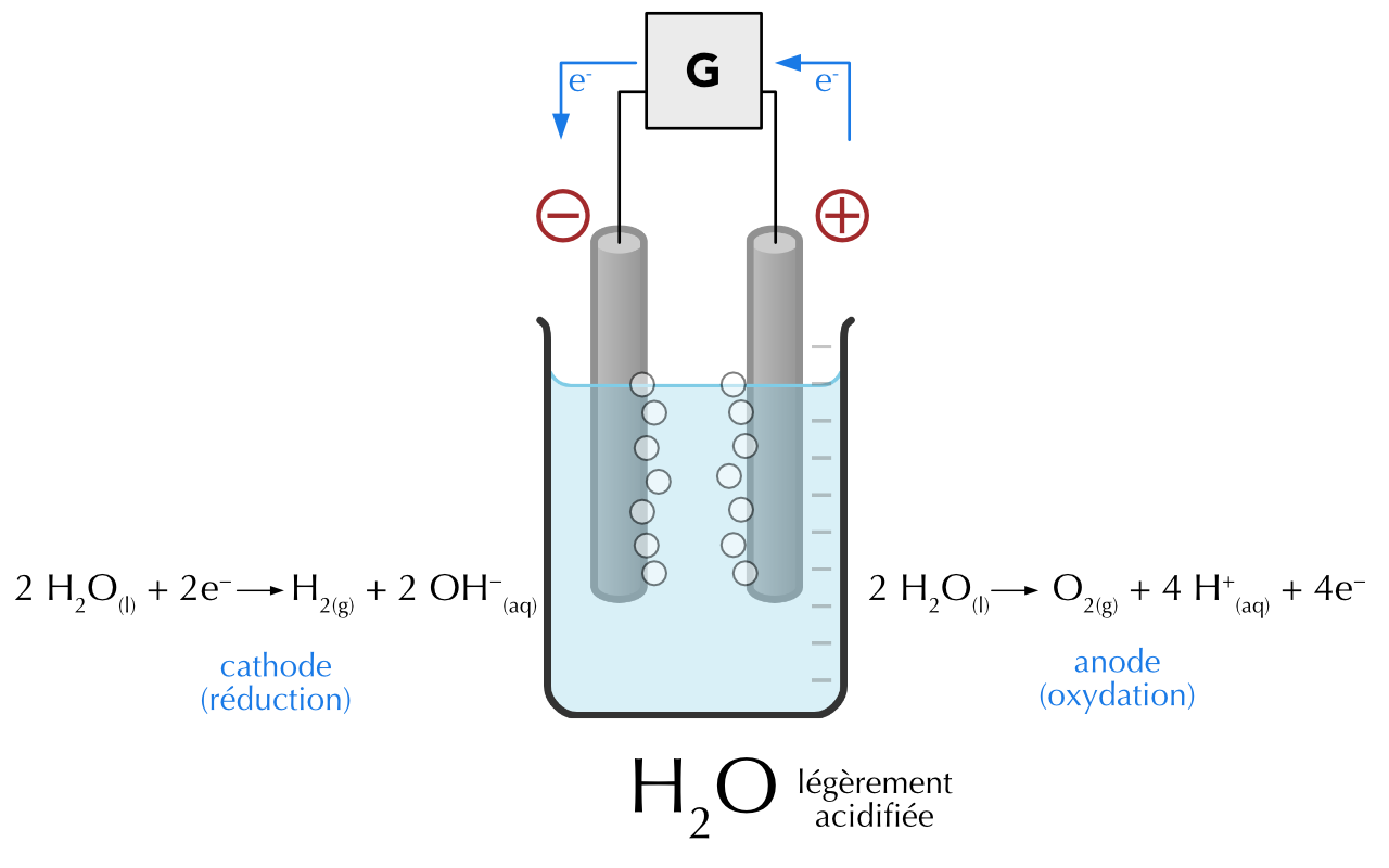 Schéma de l'électrolyse de l'eau pure et du chlorure de sodium fondu.