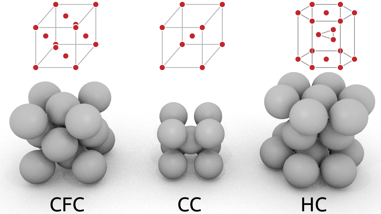 3 mailles de réseaux cristallins classiques (CFC: cubique à face centrées, CC: cubique centré, HC: hexagonal compact)