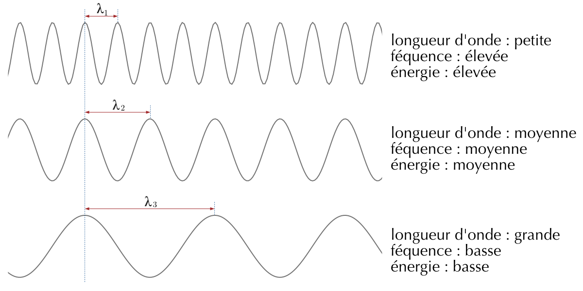 Longueur d'onde, fréquence et énergie