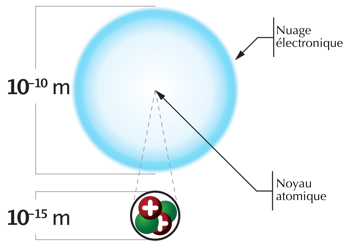 Taille et structure de l'atome